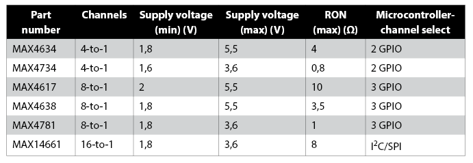 Table 1. Analogue muxes for 1-Wire devices selector guide.